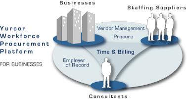 Yurcor Contingent Workforce Management is an end-to-end solution for consultant procurement, management, and payment.