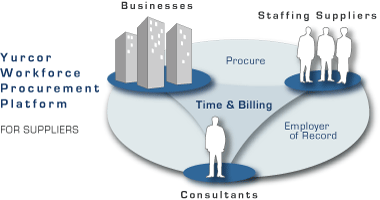 Yurcor Contingent Workforce Management for Suppliers