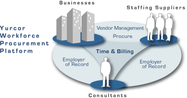 Yurcor Contingent Workforce Management