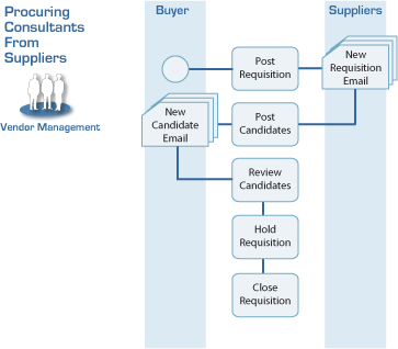 Vendor Management workflow
